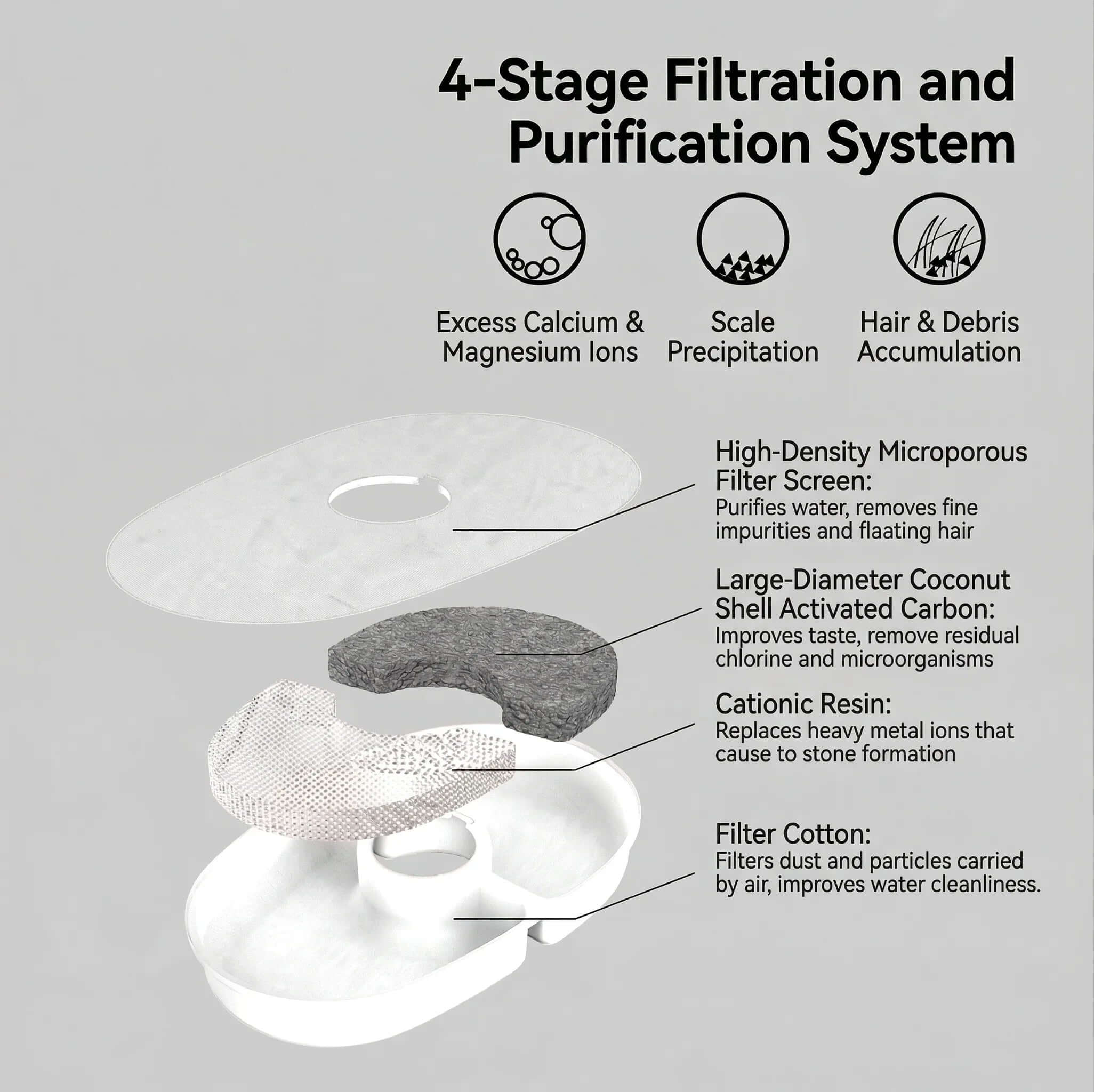 4-Stage Filtration and Purification System for AIWO Gen 1 Wired Pet Water Fountain Filter - Little Bee Edition