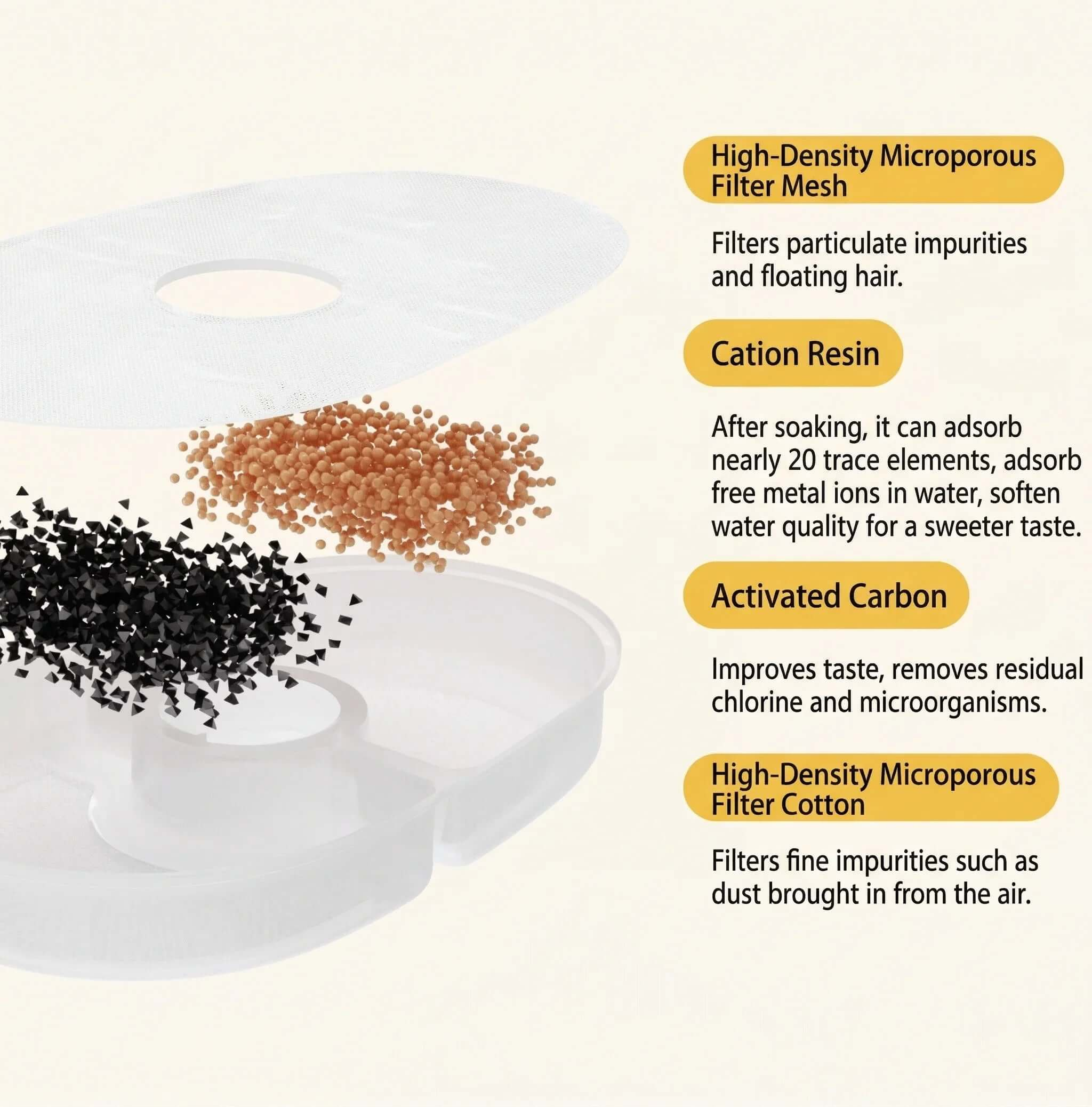 AIWO Gen 1 Wired Pet Water Fountain Filter - Little Bee Edition components illustrating filter mesh, resin, and carbon.