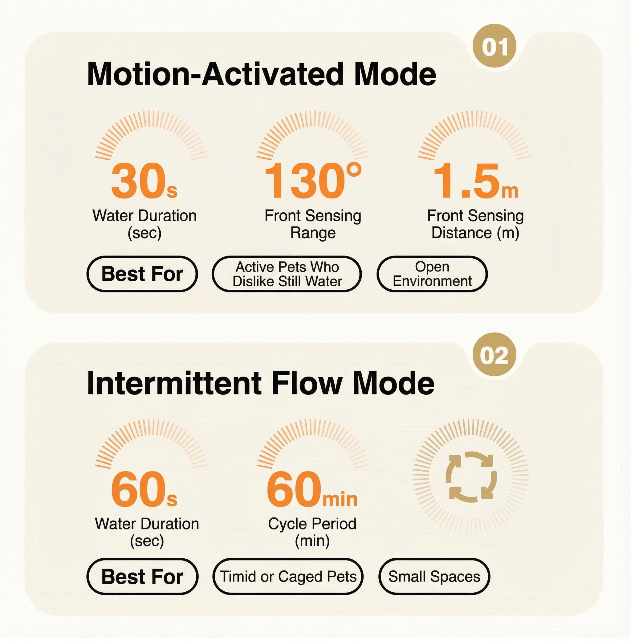Motion-Activated Mode and Intermittent Flow Mode features for AIWO Wireless Pet Water Fountain - Bee Series Gen 2