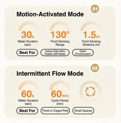 Motion-Activated Mode and Intermittent Flow Mode features for AIWO Wireless Pet Water Fountain - Bee Series Gen 2