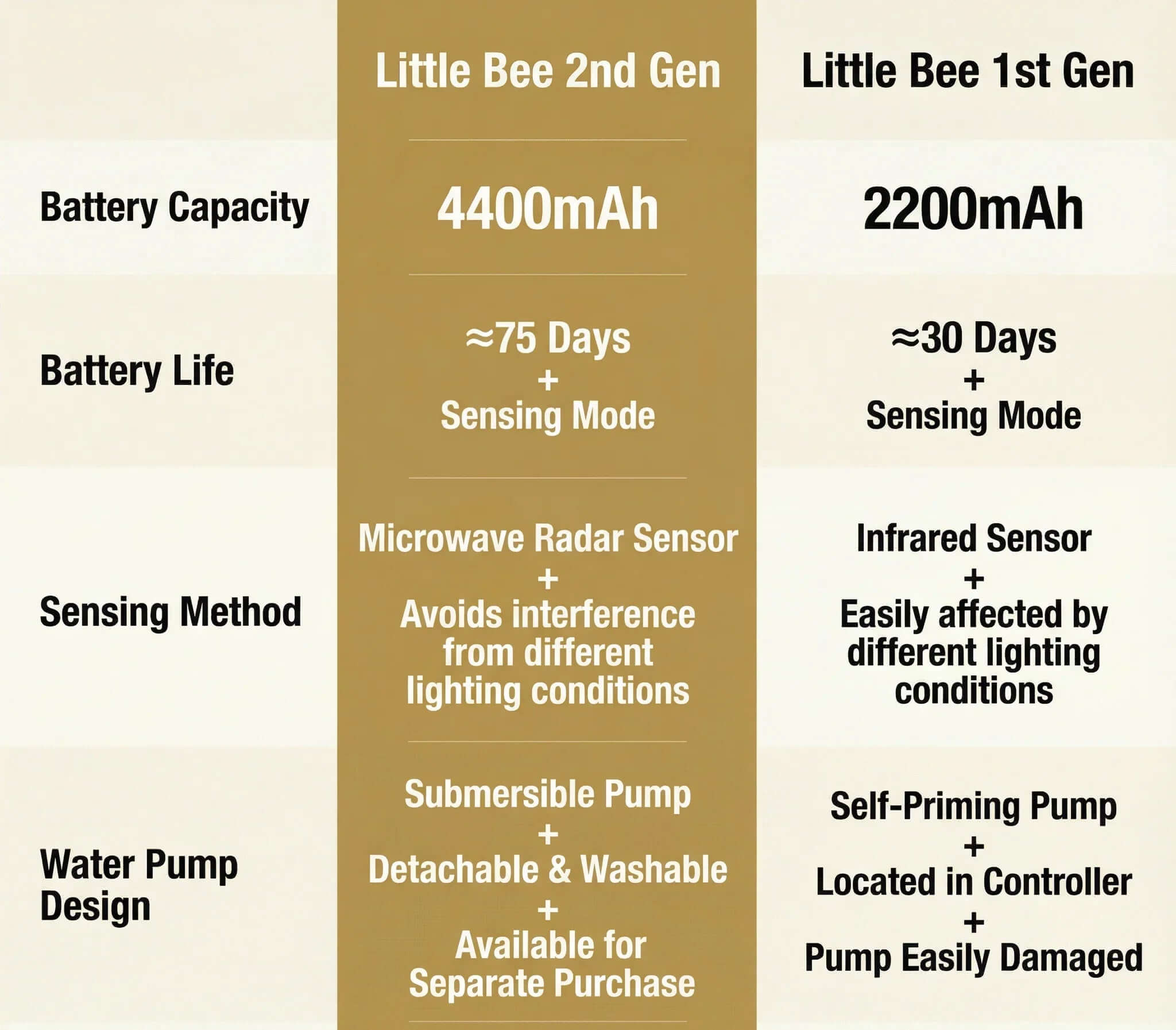 Comparison chart between Little Bee 2nd Gen and 1st Gen features including battery capacity and sensing method.