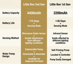 Comparison chart between Little Bee 2nd Gen and 1st Gen features including battery capacity and sensing method.