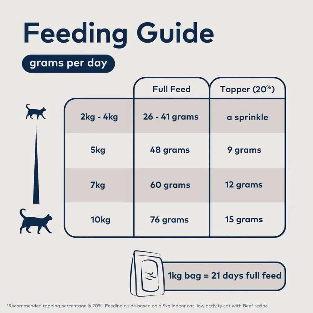 Cat feeding guide by weight: daily grams for full feed & 20% topper, 1kg bag lasts 21 days