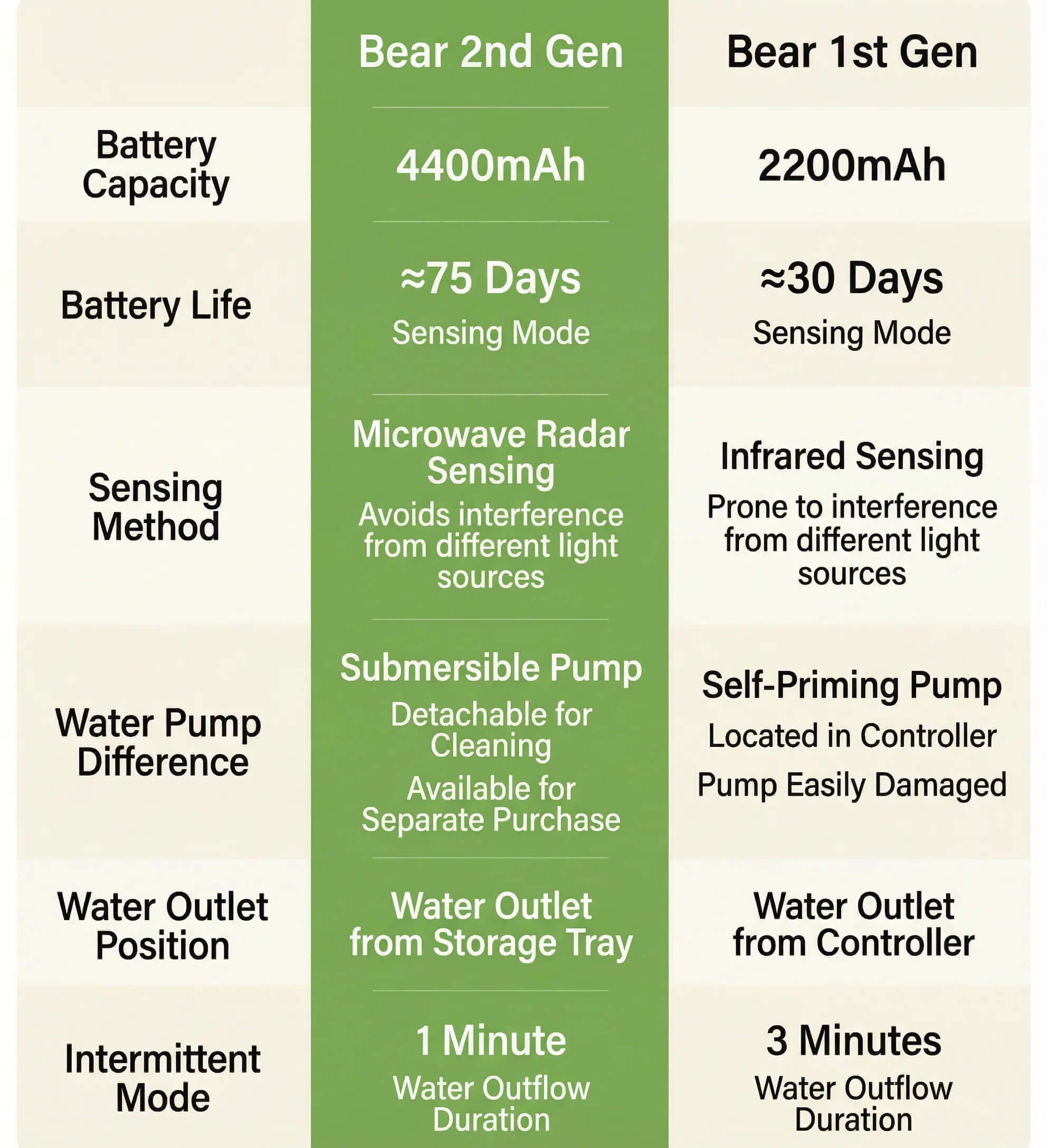 AIWO Cordless Pet Water Fountain – Bear Series Gen 2 comparison chart with features and specifications.