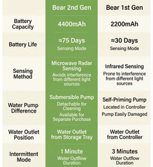 AIWO Cordless Pet Water Fountain – Bear Series Gen 2 comparison chart with features and specifications.