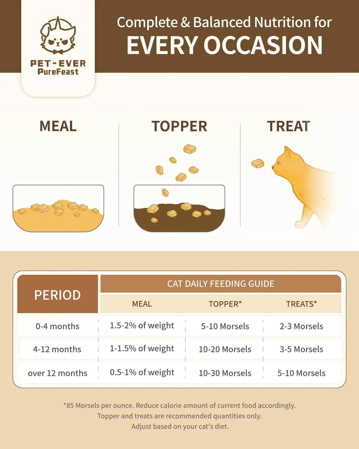 Cat feeding guide showing meal, topper, and treat portions by age for balanced nutrition