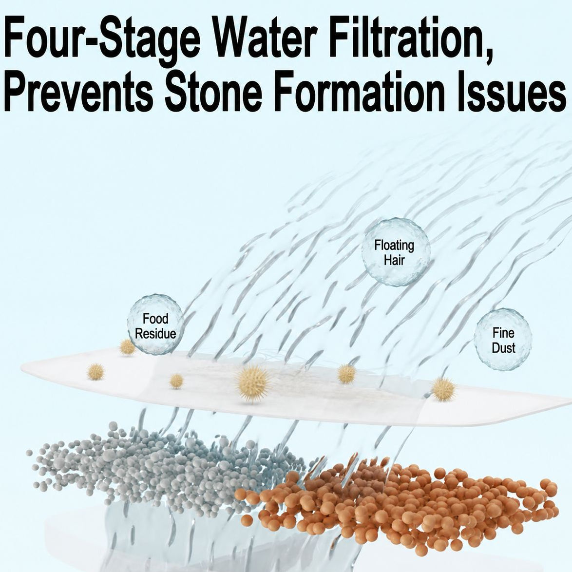 An infographic explaining a four-stage water filtration system. The diagram shows clean water flowing through layers, with impurities like food residue, floating hair, and fine dust being trapped by a white filter plate.